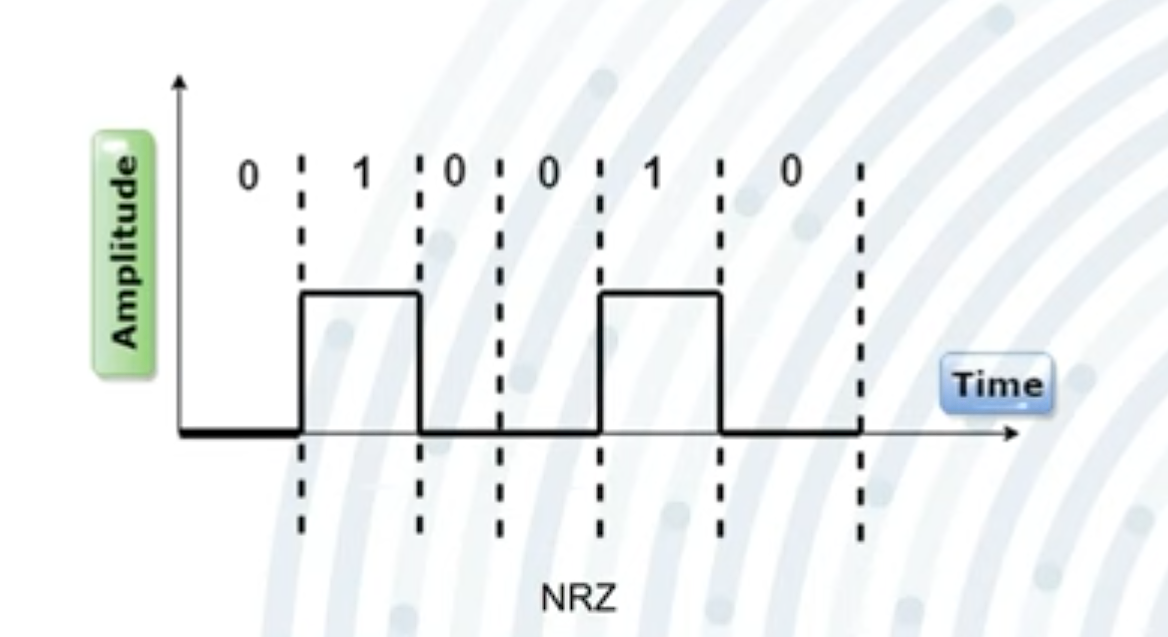 Unipolar NRZ
